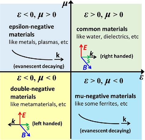 negative permeability materials|negative permittivity material.